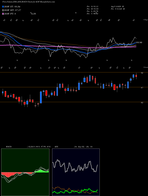 Munafa Coca Cola Femsa S.A.B. de C.V. (KOF) stock tips, volume analysis, indicator analysis [intraday, positional] for today and tomorrow