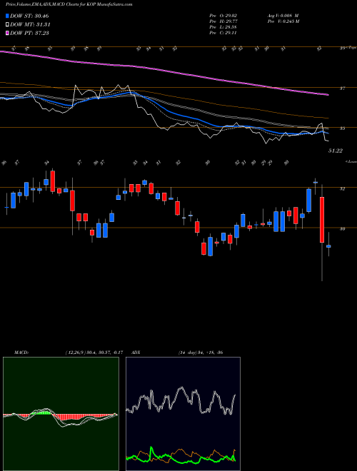 MACD charts various settings share KOP Koppers Holdings Inc. NYSE Stock exchange 