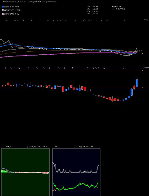 Munafa  (KORE) stock tips, volume analysis, indicator analysis [intraday, positional] for today and tomorrow