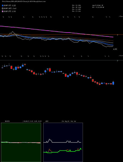 Munafa Kosmos Energy Ltd. (KOS) stock tips, volume analysis, indicator analysis [intraday, positional] for today and tomorrow