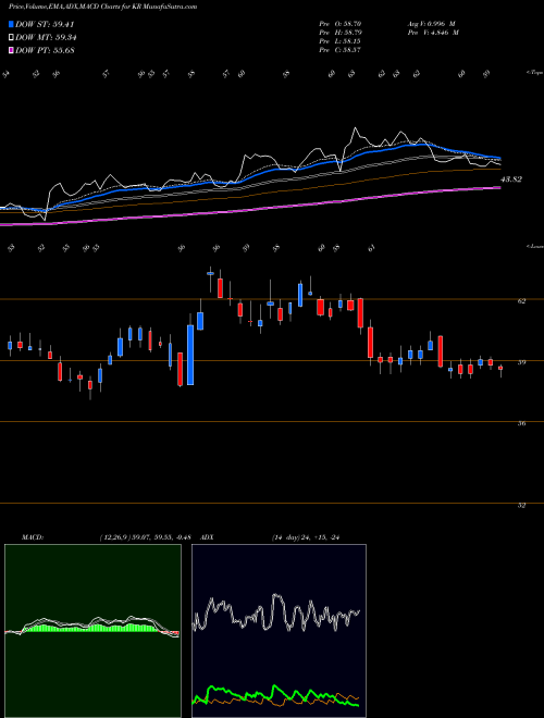 Munafa Kroger Company (The) (KR) stock tips, volume analysis, indicator analysis [intraday, positional] for today and tomorrow