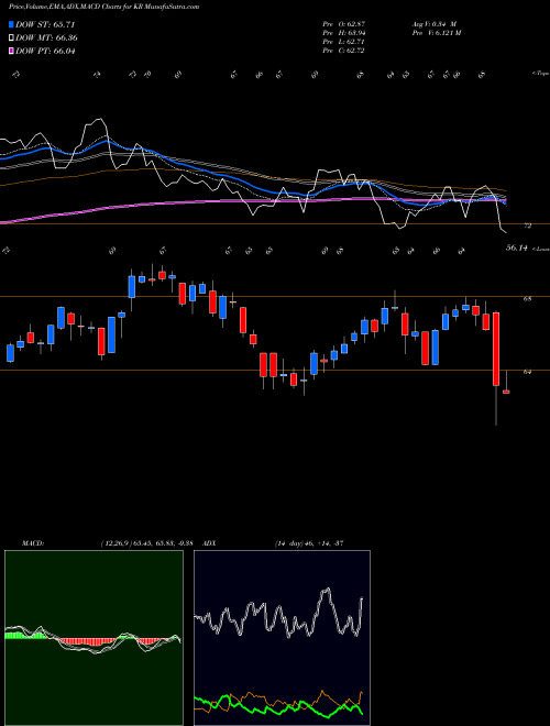 MACD charts various settings share KR Kroger Company (The) NYSE Stock exchange 