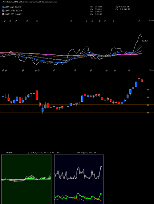 Munafa Kilroy Realty Corporation (KRC) stock tips, volume analysis, indicator analysis [intraday, positional] for today and tomorrow