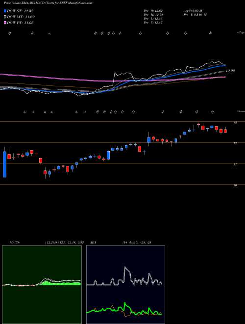 Munafa KKR Real Estate Finance Trust Inc. (KREF) stock tips, volume analysis, indicator analysis [intraday, positional] for today and tomorrow