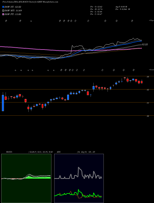 MACD charts various settings share KREF KKR Real Estate Finance Trust Inc. NYSE Stock exchange 