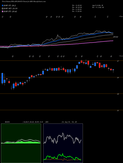 Munafa Kite Realty Group Trust (KRG) stock tips, volume analysis, indicator analysis [intraday, positional] for today and tomorrow