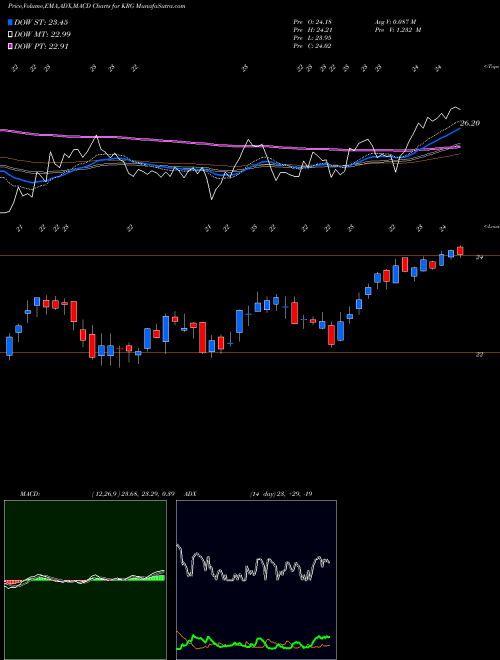 MACD charts various settings share KRG Kite Realty Group Trust NYSE Stock exchange 