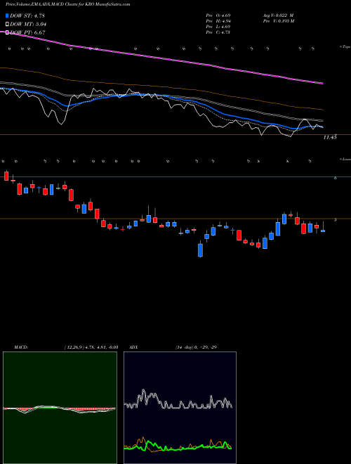 MACD charts various settings share KRO Kronos Worldwide Inc NYSE Stock exchange 