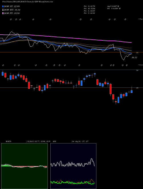 Munafa Kimbell Royalty Partners (KRP) stock tips, volume analysis, indicator analysis [intraday, positional] for today and tomorrow