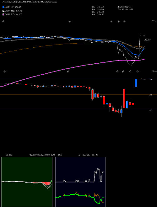 MACD charts various settings share KS Kapstone Paper And Packaging Corp NYSE Stock exchange 