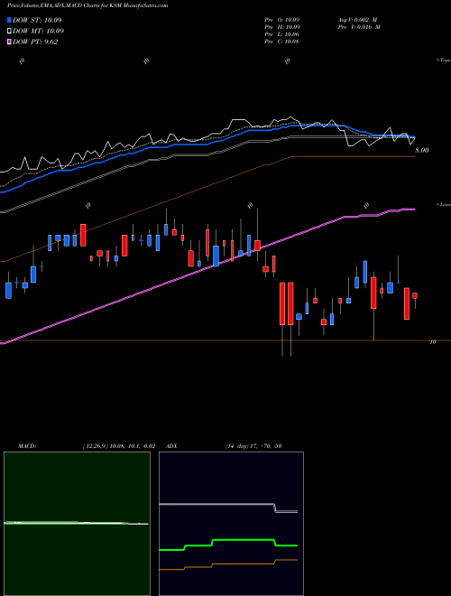 Munafa Scudder Strategic Municiple Income Trust (KSM) stock tips, volume analysis, indicator analysis [intraday, positional] for today and tomorrow