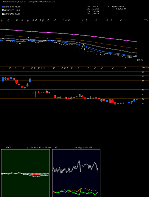 Munafa Kohl's Corporation (KSS) stock tips, volume analysis, indicator analysis [intraday, positional] for today and tomorrow