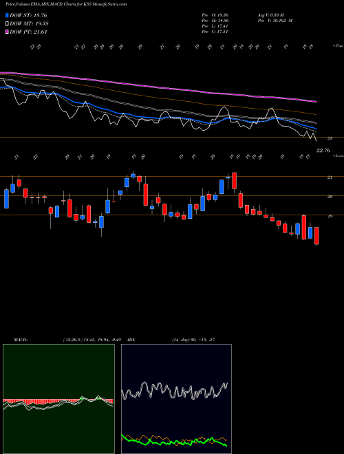 MACD charts various settings share KSS Kohl's Corporation NYSE Stock exchange 