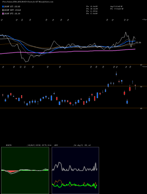 Munafa KT Corporation (KT) stock tips, volume analysis, indicator analysis [intraday, positional] for today and tomorrow