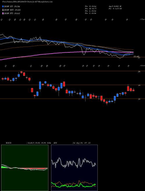 MACD charts various settings share KT KT Corporation NYSE Stock exchange 
