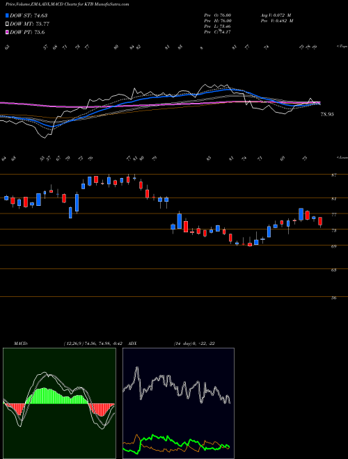 Munafa Kontoor Brands Inc [Ktb/I] (KTB) stock tips, volume analysis, indicator analysis [intraday, positional] for today and tomorrow