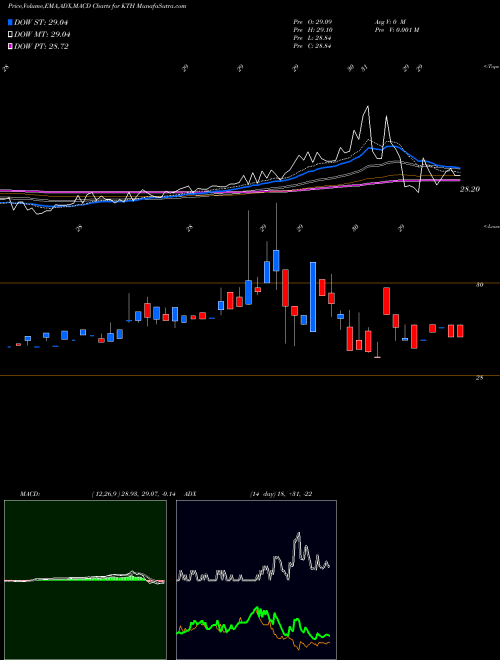 MACD charts various settings share KTH Lehman ABS Corporation NYSE Stock exchange 