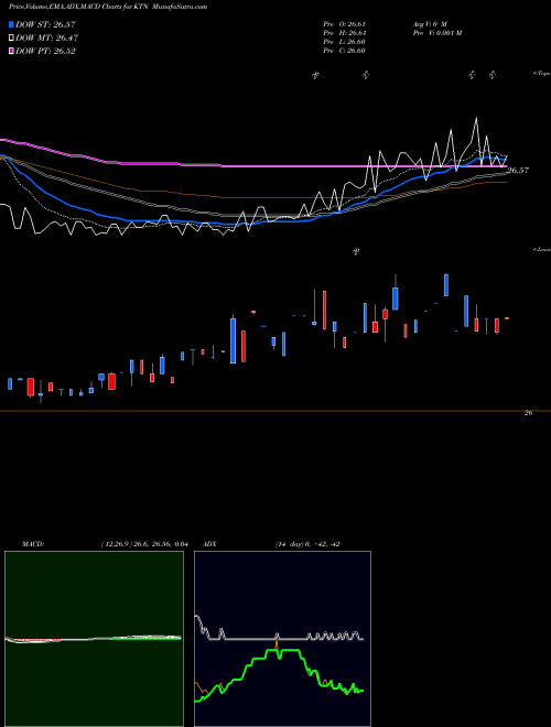 Munafa Lehman ABS Corporation (KTN) stock tips, volume analysis, indicator analysis [intraday, positional] for today and tomorrow