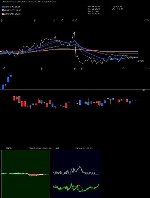 MACD charts various settings share KTN Lehman ABS Corporation NYSE Stock exchange 