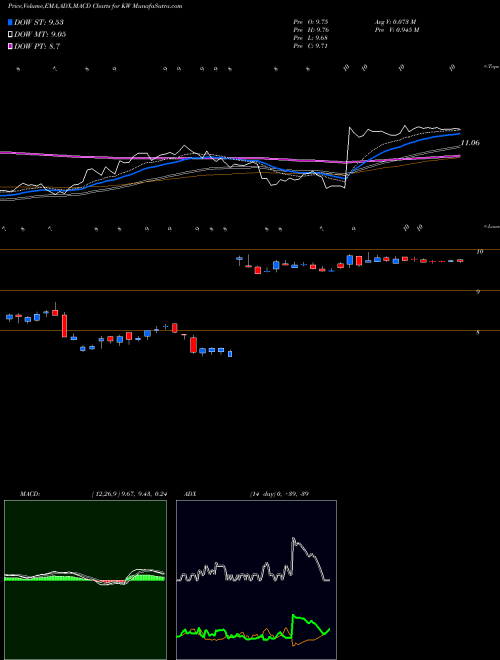 MACD charts various settings share KW Kennedy-Wilson Holdings Inc. NYSE Stock exchange 