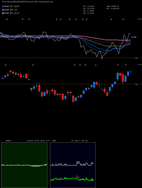 MACD charts various settings share KYN Kayne Anderson MLP/Midstream Investment Company NYSE Stock exchange 