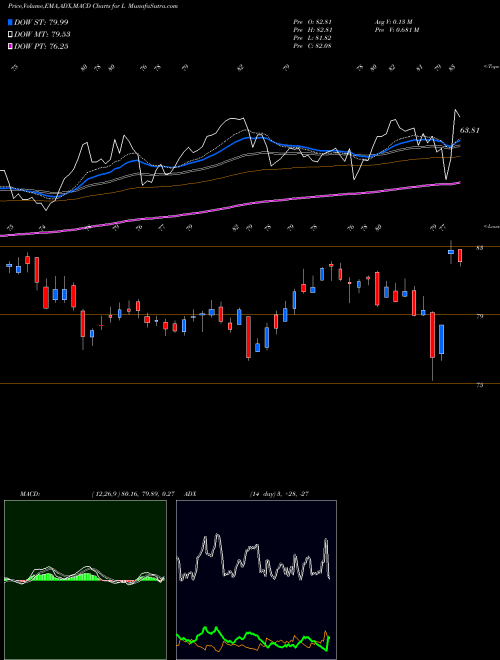 Munafa Loews Corporation (L) stock tips, volume analysis, indicator analysis [intraday, positional] for today and tomorrow