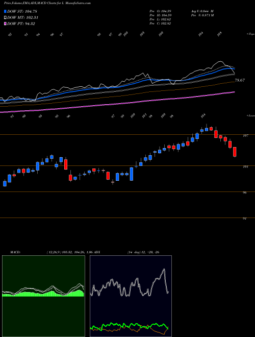 MACD charts various settings share L Loews Corporation NYSE Stock exchange 