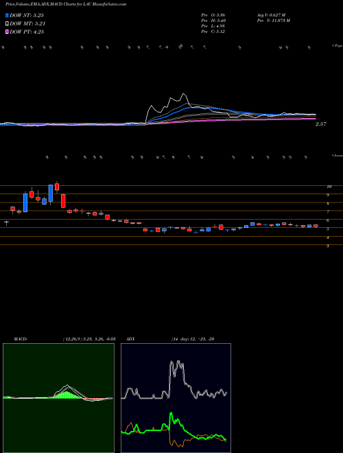 Munafa Lithium Americas Corp. (LAC) stock tips, volume analysis, indicator analysis [intraday, positional] for today and tomorrow