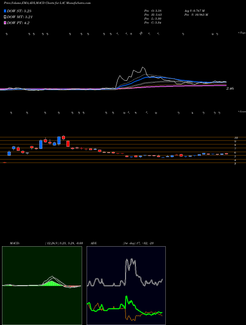 MACD charts various settings share LAC Lithium Americas Corp. NYSE Stock exchange 
