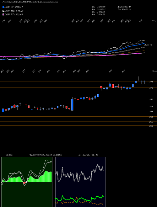 Munafa Lithia Motors, Inc. (LAD) stock tips, volume analysis, indicator analysis [intraday, positional] for today and tomorrow