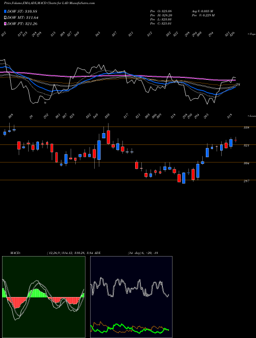 MACD charts various settings share LAD Lithia Motors, Inc. NYSE Stock exchange 