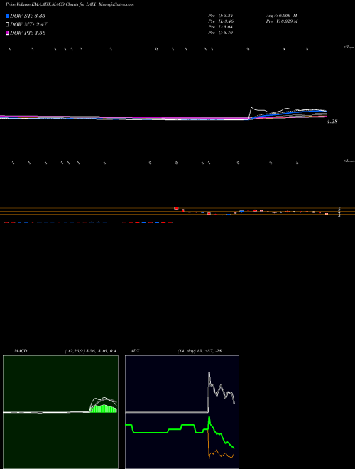 Munafa LAIX Inc. (LAIX) stock tips, volume analysis, indicator analysis [intraday, positional] for today and tomorrow