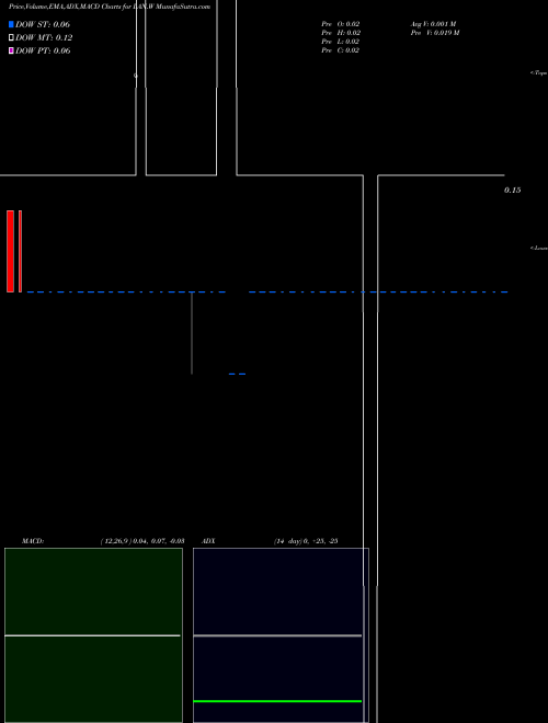 Munafa  (LAN.W) stock tips, volume analysis, indicator analysis [intraday, positional] for today and tomorrow