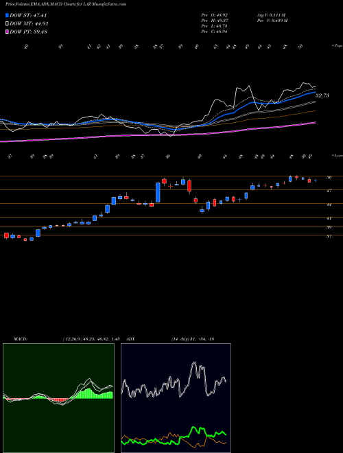 Munafa Lazard Ltd. (LAZ) stock tips, volume analysis, indicator analysis [intraday, positional] for today and tomorrow