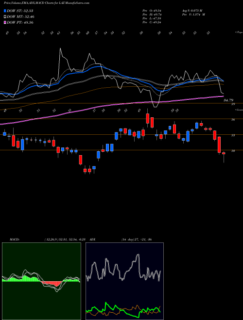 MACD charts various settings share LAZ Lazard Ltd. NYSE Stock exchange 