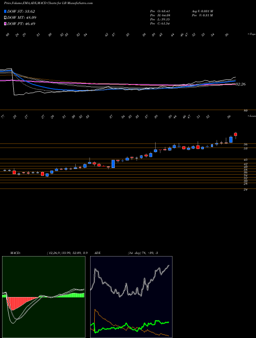 Munafa L Brands, Inc. (LB) stock tips, volume analysis, indicator analysis [intraday, positional] for today and tomorrow