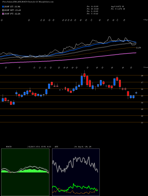 Munafa LendingClub Corporation (LC) stock tips, volume analysis, indicator analysis [intraday, positional] for today and tomorrow