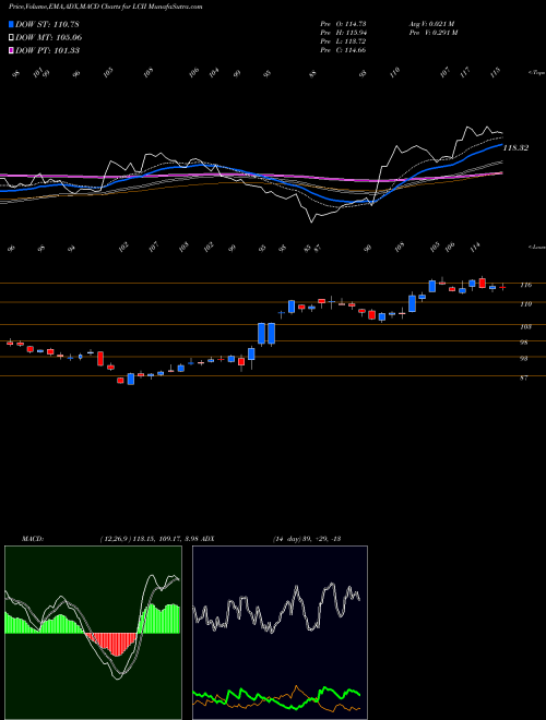 MACD charts various settings share LCII LCI Industries  NYSE Stock exchange 