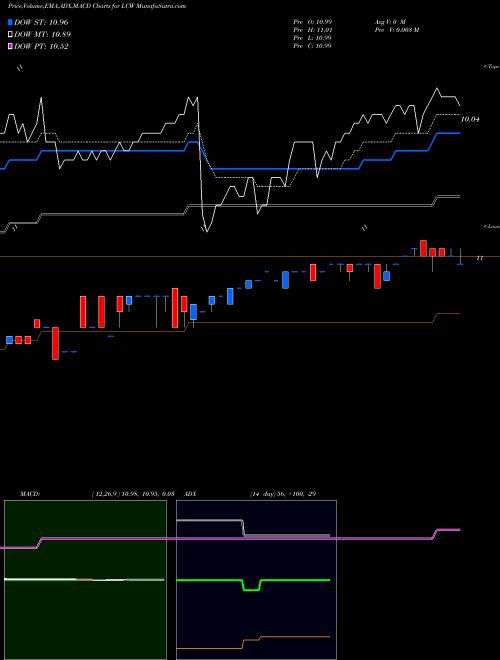 Munafa  (LCW) stock tips, volume analysis, indicator analysis [intraday, positional] for today and tomorrow