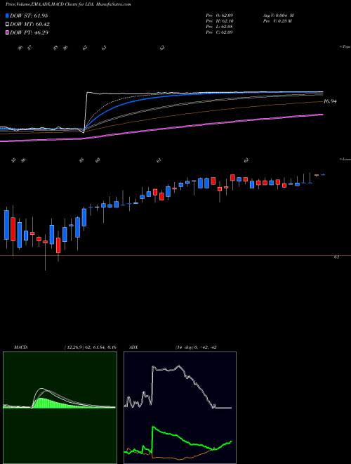 MACD charts various settings share LDL Lydall, Inc. NYSE Stock exchange 