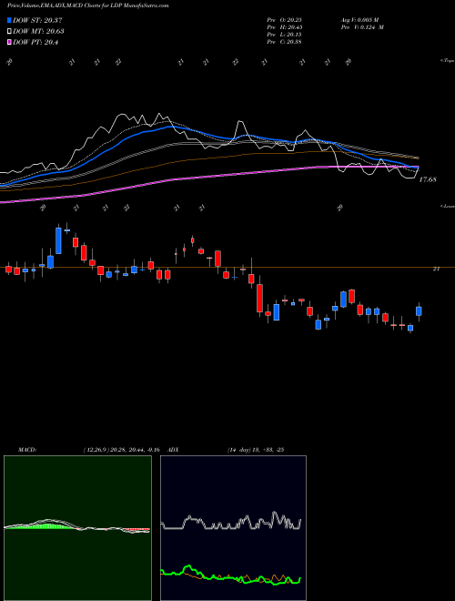 MACD charts various settings share LDP Cohen & Steers Limited Duration Preferred And Income Fund, Inc NYSE Stock exchange 