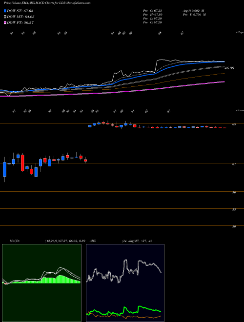Munafa Landauer Inc (LDR) stock tips, volume analysis, indicator analysis [intraday, positional] for today and tomorrow