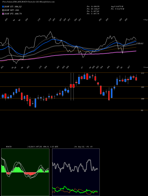 Munafa Lear Corporation (LEA) stock tips, volume analysis, indicator analysis [intraday, positional] for today and tomorrow