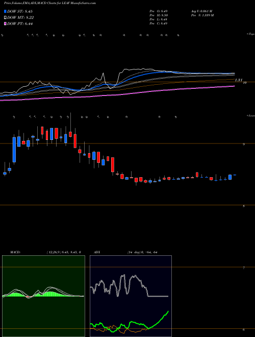 MACD charts various settings share LEAF Leaf Group Ltd. NYSE Stock exchange 