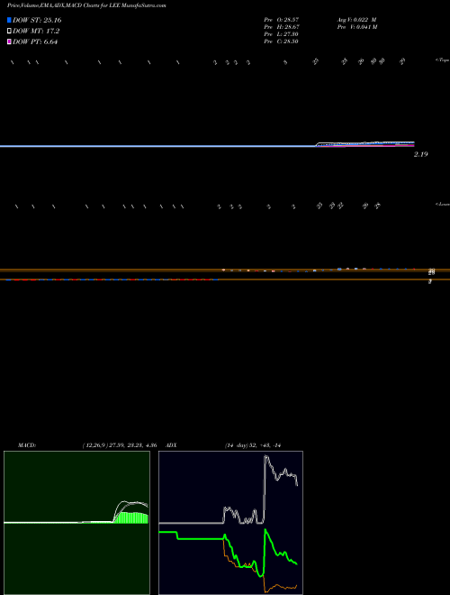 Munafa Lee Enterprises, Incorporated (LEE) stock tips, volume analysis, indicator analysis [intraday, positional] for today and tomorrow