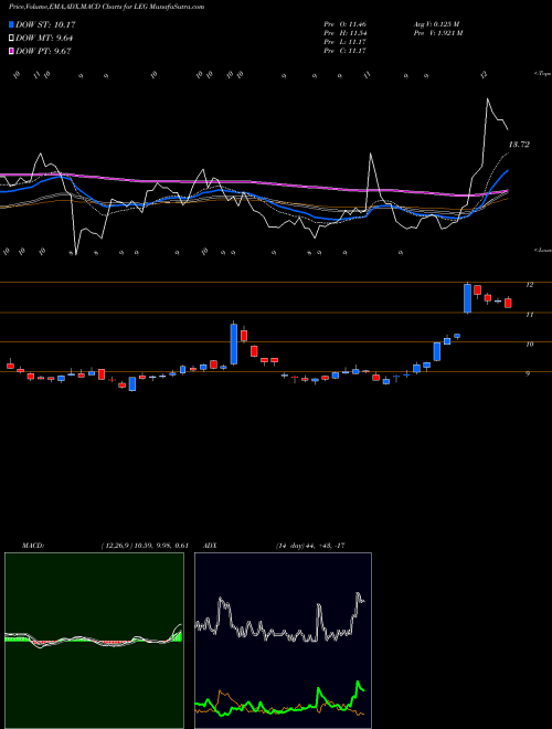 Munafa Leggett & Platt, Incorporated (LEG) stock tips, volume analysis, indicator analysis [intraday, positional] for today and tomorrow