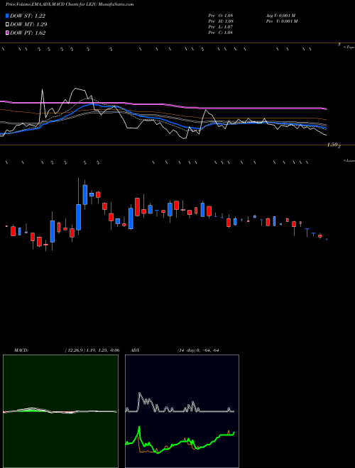 Munafa Leju Holdings Limited (LEJU) stock tips, volume analysis, indicator analysis [intraday, positional] for today and tomorrow