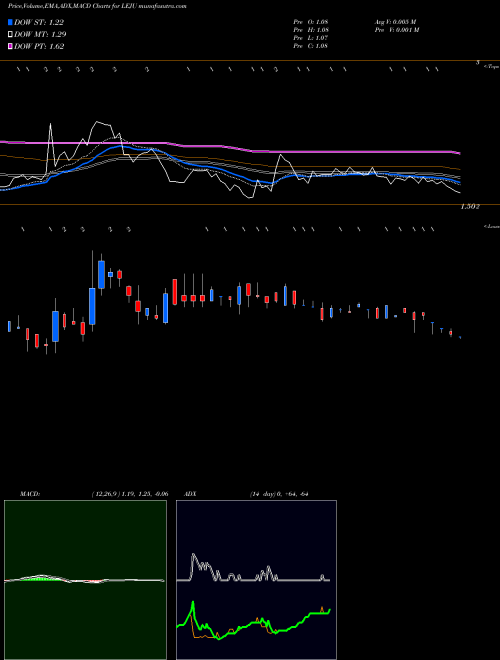 MACD charts various settings share LEJU Leju Holdings Limited NYSE Stock exchange 