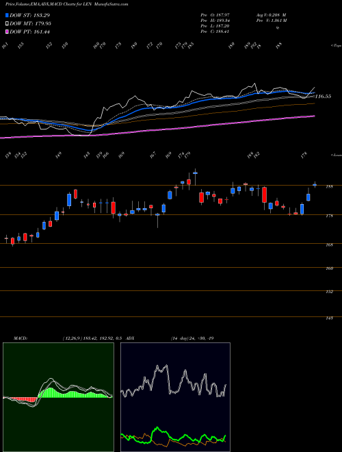 MACD charts various settings share LEN Lennar Corporation NYSE Stock exchange 