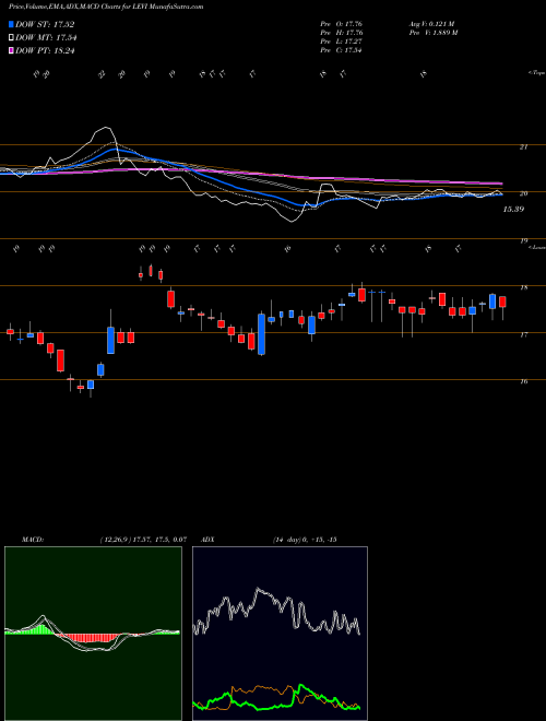 MACD charts various settings share LEVI Levi Strauss & CO Cl A NYSE Stock exchange 